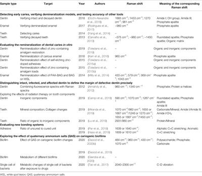 Raman Spectroscopy: A Potential Diagnostic Tool for Oral Diseases